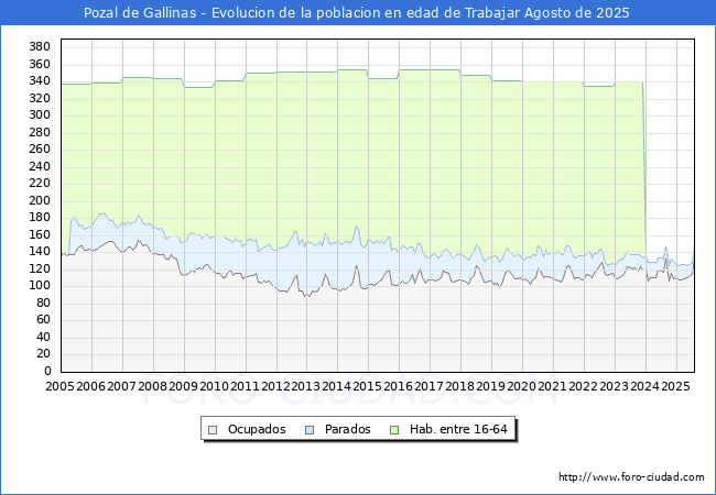 Evolucin Afiliados a la Seguridad Social, parados y poblacin en edad de trabajar para el Municipio de Pozal de Gallinas hasta Agosto del 2025.