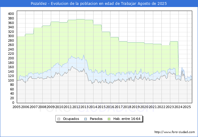 Evolucin Afiliados a la Seguridad Social, parados y poblacin en edad de trabajar para el Municipio de Pozaldez hasta Agosto del 2025.