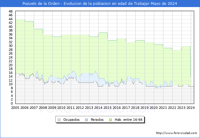 Evolucin Afiliados a la Seguridad Social, parados y poblacin en edad de trabajar para el Municipio de Pozuelo de la Orden hasta Mayo del 2024.