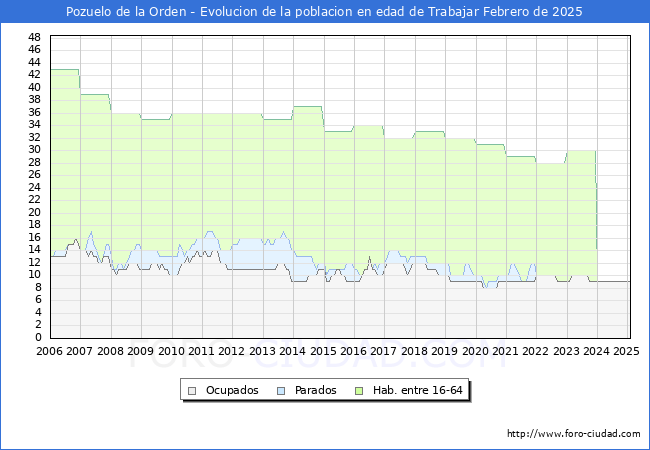 Evolucin Afiliados a la Seguridad Social, parados y poblacin en edad de trabajar para el Municipio de Pozuelo de la Orden hasta Febrero del 2025.