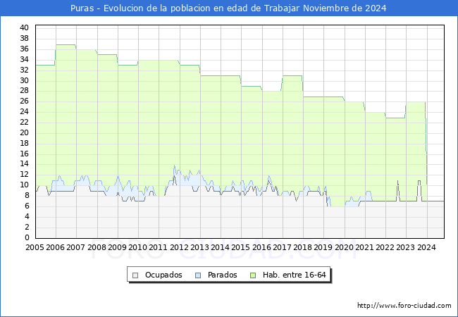 Evolucin Afiliados a la Seguridad Social, parados y poblacin en edad de trabajar para el Municipio de Puras hasta Noviembre del 2024.