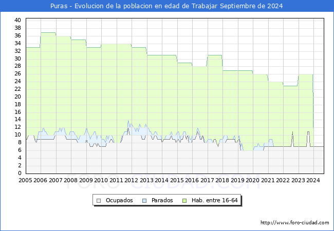 Evolucin Afiliados a la Seguridad Social, parados y poblacin en edad de trabajar para el Municipio de Puras hasta Septiembre del 2024.