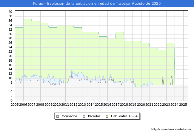 Evolucin Afiliados a la Seguridad Social, parados y poblacin en edad de trabajar para el Municipio de Puras hasta Agosto del 2025.