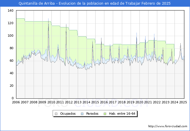 Evolucin Afiliados a la Seguridad Social, parados y poblacin en edad de trabajar para el Municipio de Quintanilla de Arriba hasta Febrero del 2025.