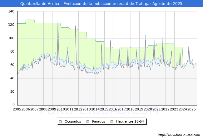 Evolucin Afiliados a la Seguridad Social, parados y poblacin en edad de trabajar para el Municipio de Quintanilla de Arriba hasta Agosto del 2025.