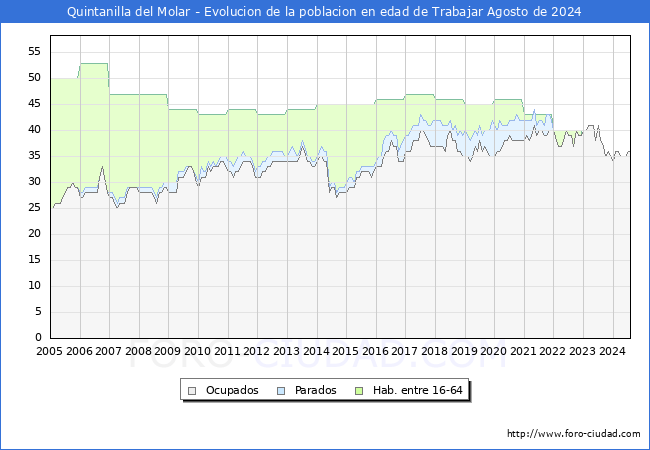 Evolucin Afiliados a la Seguridad Social, parados y poblacin en edad de trabajar para el Municipio de Quintanilla del Molar hasta Agosto del 2024.