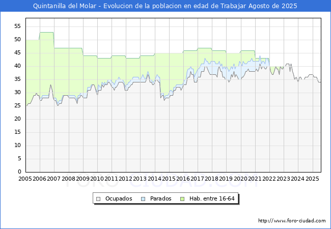 Evolucin Afiliados a la Seguridad Social, parados y poblacin en edad de trabajar para el Municipio de Quintanilla del Molar hasta Agosto del 2025.