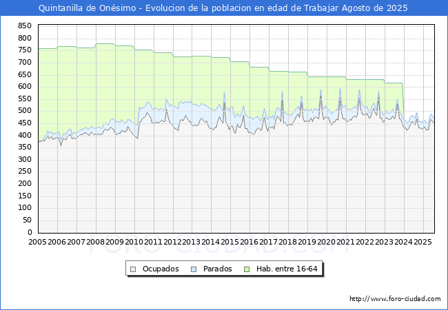 Evolucin Afiliados a la Seguridad Social, parados y poblacin en edad de trabajar para el Municipio de Quintanilla de Onsimo hasta Agosto del 2025.