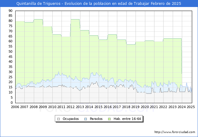 Evolucin Afiliados a la Seguridad Social, parados y poblacin en edad de trabajar para el Municipio de Quintanilla de Trigueros hasta Febrero del 2025.