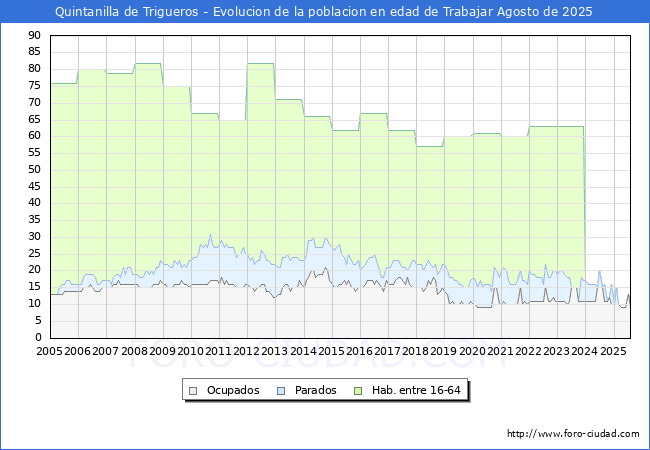 Evolucin Afiliados a la Seguridad Social, parados y poblacin en edad de trabajar para el Municipio de Quintanilla de Trigueros hasta Agosto del 2025.
