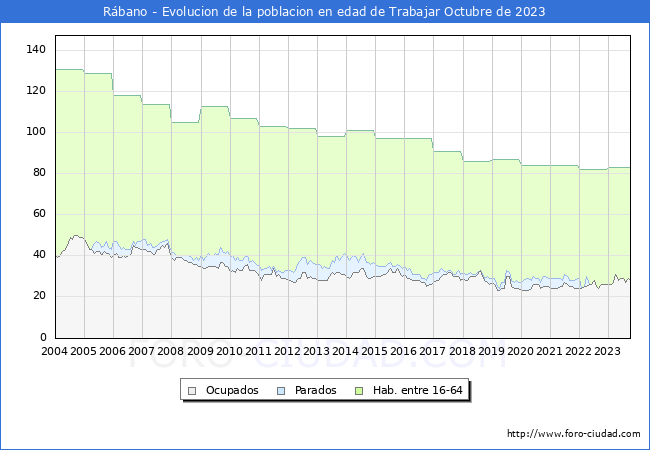 Evolucin Afiliados a la Seguridad Social, parados y poblacin en edad de trabajar para el Municipio de Rbano hasta Octubre del 2023.