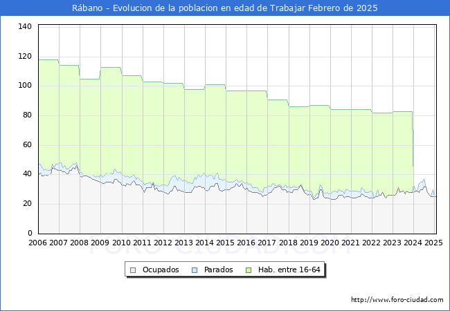 Evolucin Afiliados a la Seguridad Social, parados y poblacin en edad de trabajar para el Municipio de Rbano hasta Febrero del 2025.