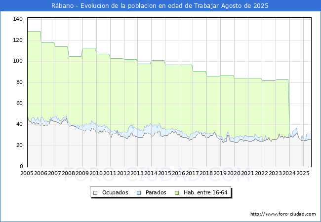 Evolucin Afiliados a la Seguridad Social, parados y poblacin en edad de trabajar para el Municipio de Rbano hasta Agosto del 2025.