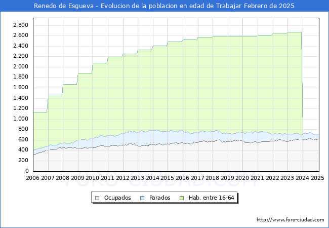 Evolucin Afiliados a la Seguridad Social, parados y poblacin en edad de trabajar para el Municipio de Renedo de Esgueva hasta Febrero del 2025.