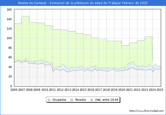 Evolucin Afiliados a la Seguridad Social, parados y poblacin en edad de trabajar para el Municipio de Roales de Campos hasta Febrero del 2025.