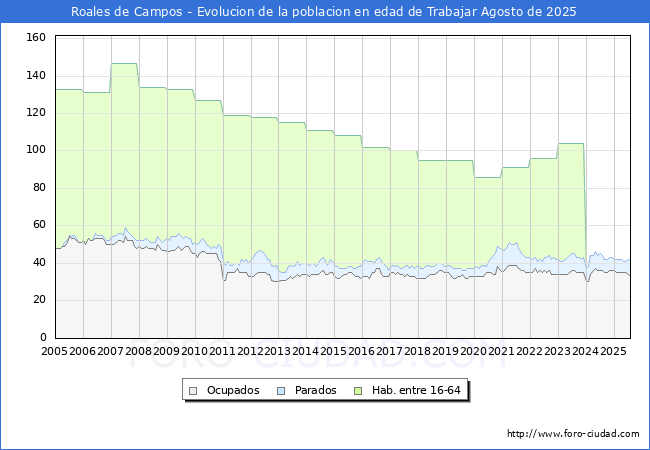 Evolucin Afiliados a la Seguridad Social, parados y poblacin en edad de trabajar para el Municipio de Roales de Campos hasta Agosto del 2025.