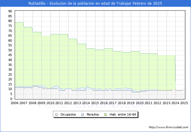 Evolucin Afiliados a la Seguridad Social, parados y poblacin en edad de trabajar para el Municipio de Robladillo hasta Febrero del 2025.