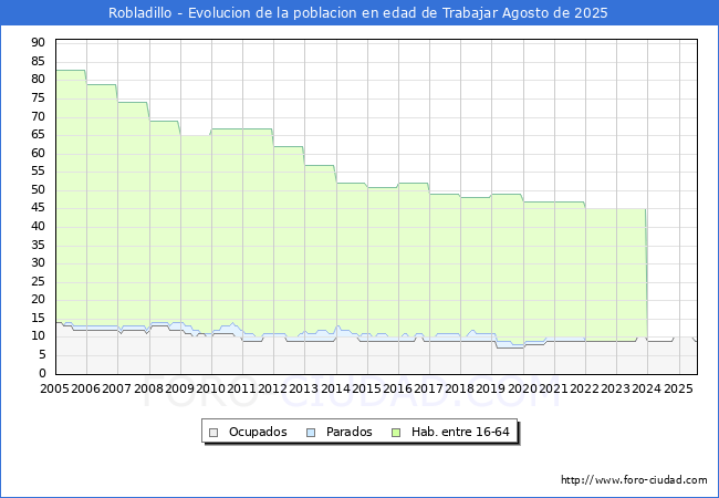Evoluci�n Afiliados a la Seguridad Social, parados y poblaci�n en edad de trabajar para el Municipio de Robladillo hasta Agosto del 2025.