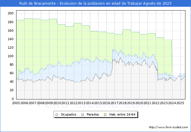 Evolucin Afiliados a la Seguridad Social, parados y poblacin en edad de trabajar para el Municipio de Rub de Bracamonte hasta Agosto del 2025.