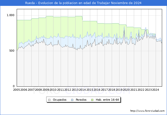 Evolucin Afiliados a la Seguridad Social, parados y poblacin en edad de trabajar para el Municipio de Rueda hasta Noviembre del 2024.