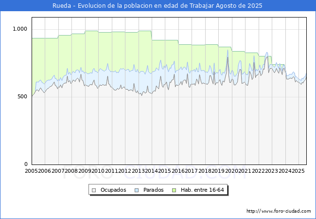 Evolucin Afiliados a la Seguridad Social, parados y poblacin en edad de trabajar para el Municipio de Rueda hasta Agosto del 2025.
