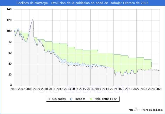 Evolucin Afiliados a la Seguridad Social, parados y poblacin en edad de trabajar para el Municipio de Saelices de Mayorga hasta Febrero del 2025.