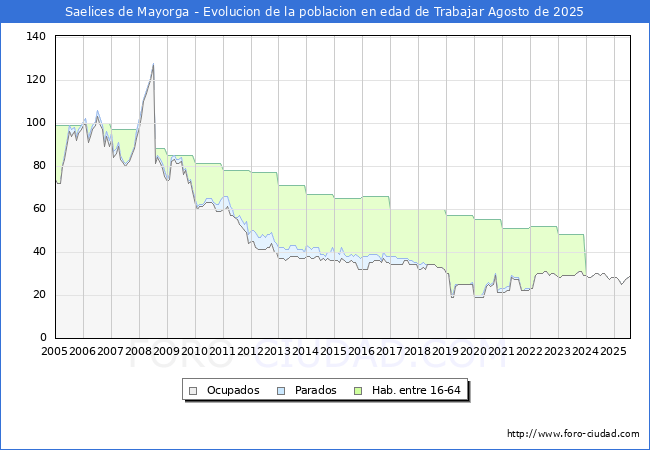 Evolucin Afiliados a la Seguridad Social, parados y poblacin en edad de trabajar para el Municipio de Saelices de Mayorga hasta Agosto del 2025.