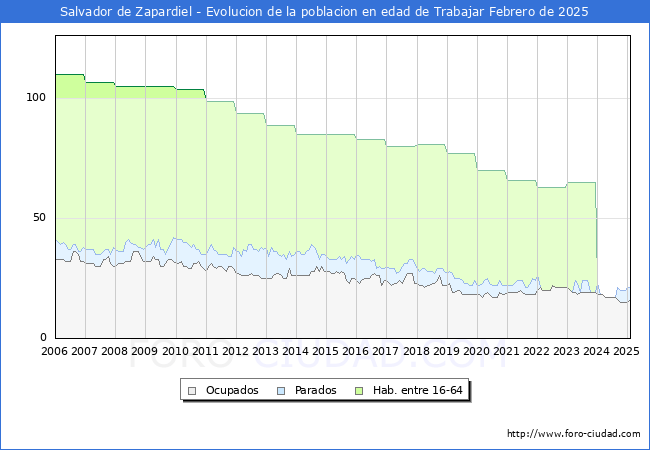 Evolucin Afiliados a la Seguridad Social, parados y poblacin en edad de trabajar para el Municipio de Salvador de Zapardiel hasta Febrero del 2025.