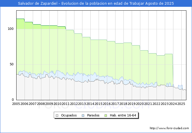 Evolucin Afiliados a la Seguridad Social, parados y poblacin en edad de trabajar para el Municipio de Salvador de Zapardiel hasta Agosto del 2025.