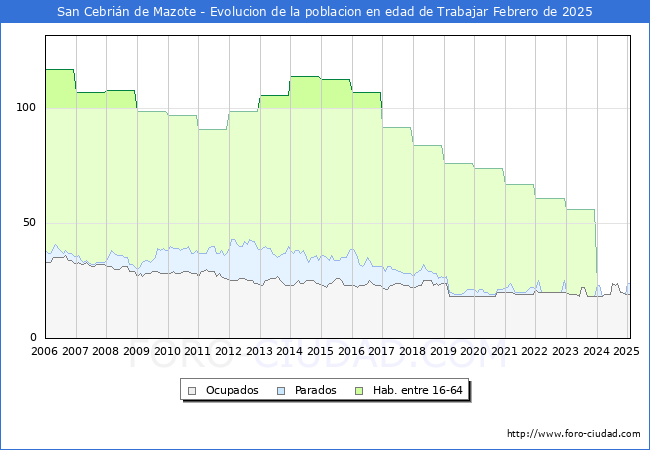 Evolucin Afiliados a la Seguridad Social, parados y poblacin en edad de trabajar para el Municipio de San Cebrin de Mazote hasta Febrero del 2025.