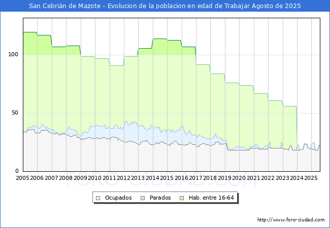 Evoluci�n Afiliados a la Seguridad Social, parados y poblaci�n en edad de trabajar para el Municipio de San Cebri�n de Mazote hasta Agosto del 2025.