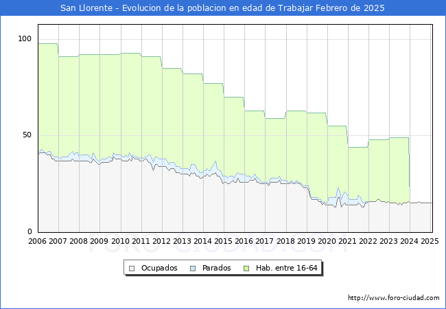 Evolucin Afiliados a la Seguridad Social, parados y poblacin en edad de trabajar para el Municipio de San Llorente hasta Febrero del 2025.