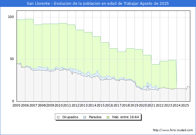 Evolucin Afiliados a la Seguridad Social, parados y poblacin en edad de trabajar para el Municipio de San Llorente hasta Agosto del 2025.