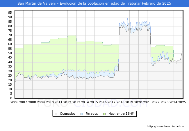 Evolucin Afiliados a la Seguridad Social, parados y poblacin en edad de trabajar para el Municipio de San Martn de Valven hasta Febrero del 2025.