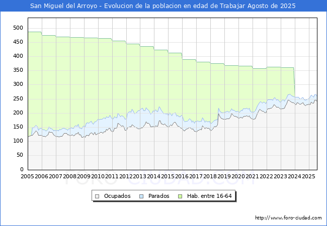 Evolucin Afiliados a la Seguridad Social, parados y poblacin en edad de trabajar para el Municipio de San Miguel del Arroyo hasta Agosto del 2025.