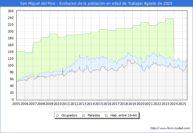 Evolucin Afiliados a la Seguridad Social, parados y poblacin en edad de trabajar para el Municipio de San Miguel del Pino hasta Agosto del 2025.