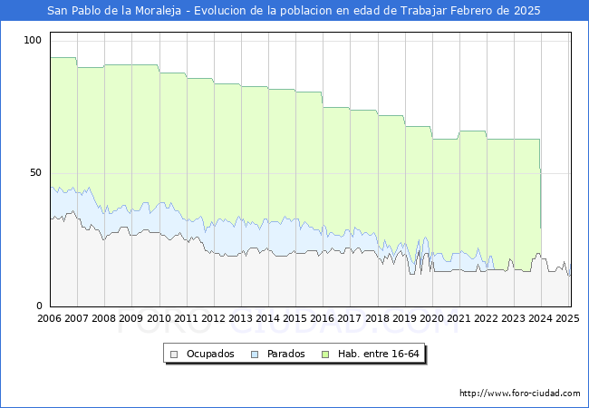 Evolucin Afiliados a la Seguridad Social, parados y poblacin en edad de trabajar para el Municipio de San Pablo de la Moraleja hasta Febrero del 2025.