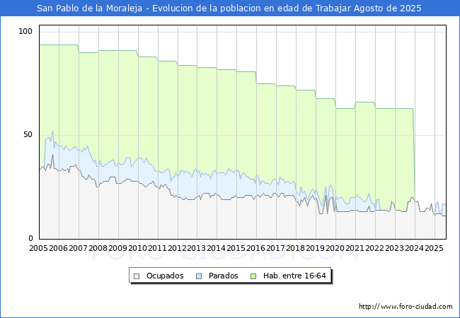 Evolucin Afiliados a la Seguridad Social, parados y poblacin en edad de trabajar para el Municipio de San Pablo de la Moraleja hasta Agosto del 2025.