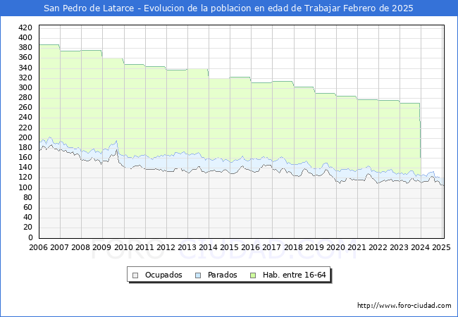 Evolucin Afiliados a la Seguridad Social, parados y poblacin en edad de trabajar para el Municipio de San Pedro de Latarce hasta Febrero del 2025.