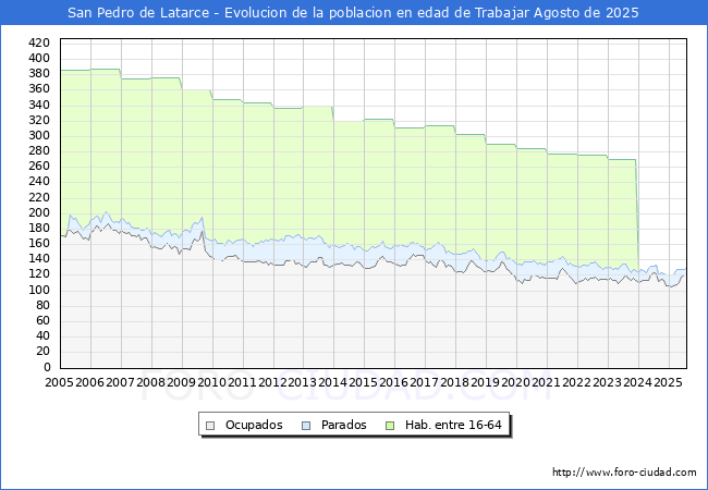 Evoluci�n Afiliados a la Seguridad Social, parados y poblaci�n en edad de trabajar para el Municipio de San Pedro de Latarce hasta Agosto del 2025.
