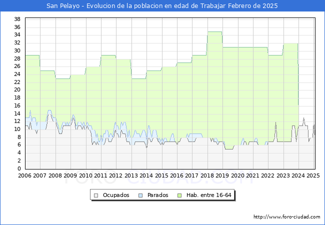 Evolucin Afiliados a la Seguridad Social, parados y poblacin en edad de trabajar para el Municipio de San Pelayo hasta Febrero del 2025.