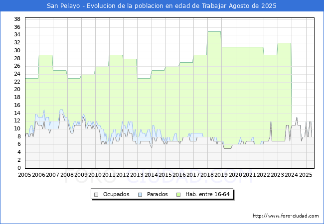 Evolucin Afiliados a la Seguridad Social, parados y poblacin en edad de trabajar para el Municipio de San Pelayo hasta Agosto del 2025.
