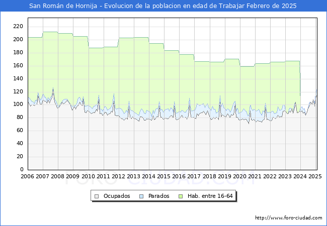Evolucin Afiliados a la Seguridad Social, parados y poblacin en edad de trabajar para el Municipio de San Romn de Hornija hasta Febrero del 2025.
