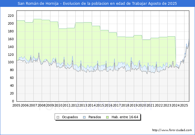 Evolucin Afiliados a la Seguridad Social, parados y poblacin en edad de trabajar para el Municipio de San Romn de Hornija hasta Agosto del 2025.