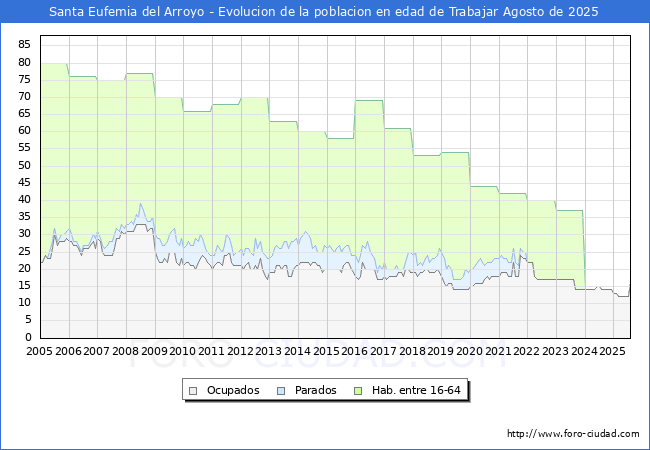Evoluci�n Afiliados a la Seguridad Social, parados y poblaci�n en edad de trabajar para el Municipio de Santa Eufemia del Arroyo hasta Agosto del 2025.