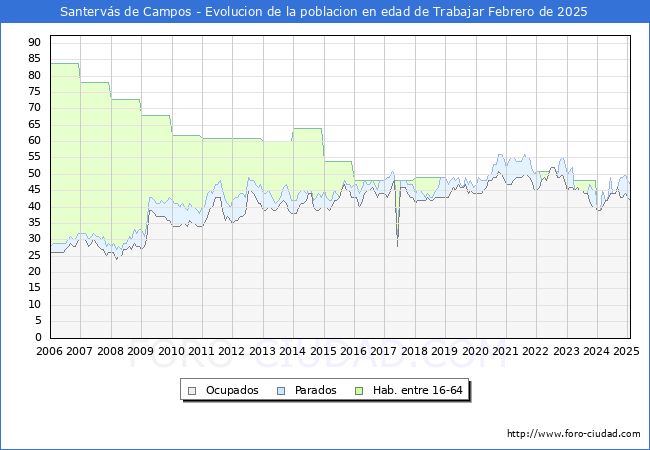 Evolucin Afiliados a la Seguridad Social, parados y poblacin en edad de trabajar para el Municipio de Santervs de Campos hasta Febrero del 2025.