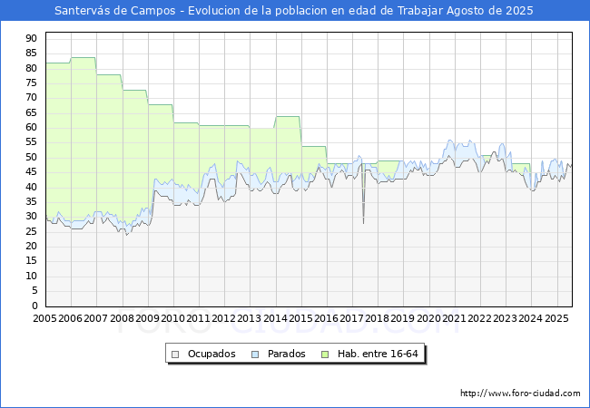 Evolucin Afiliados a la Seguridad Social, parados y poblacin en edad de trabajar para el Municipio de Santervs de Campos hasta Agosto del 2025.