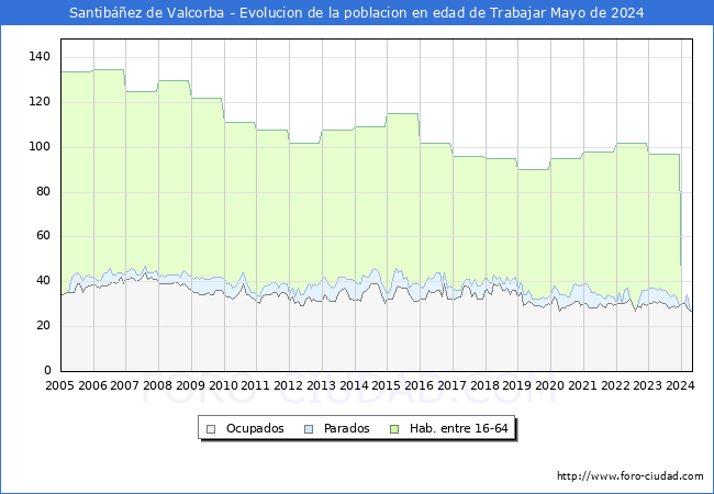 Evolucin Afiliados a la Seguridad Social, parados y poblacin en edad de trabajar para el Municipio de Santibez de Valcorba hasta Mayo del 2024.