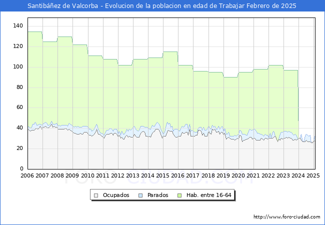 Evolucin Afiliados a la Seguridad Social, parados y poblacin en edad de trabajar para el Municipio de Santibez de Valcorba hasta Febrero del 2025.