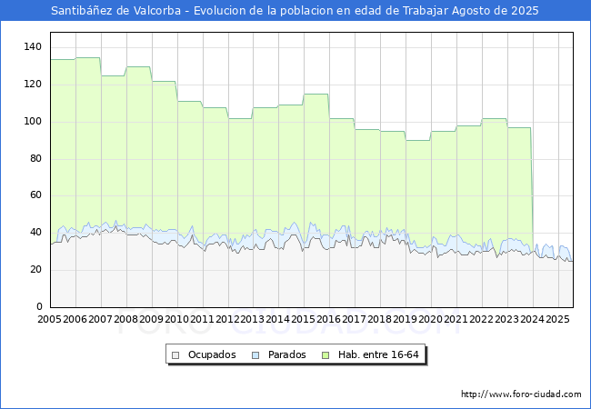 Evoluci�n Afiliados a la Seguridad Social, parados y poblaci�n en edad de trabajar para el Municipio de Santib��ez de Valcorba hasta Agosto del 2025.